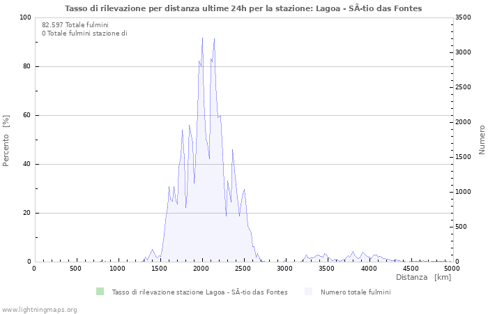 Grafico: Tasso di rilevazione per distanza