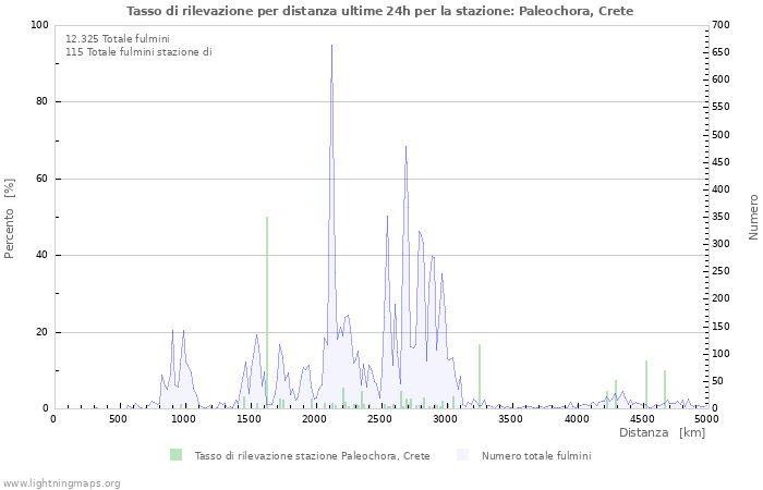 Grafico: Tasso di rilevazione per distanza