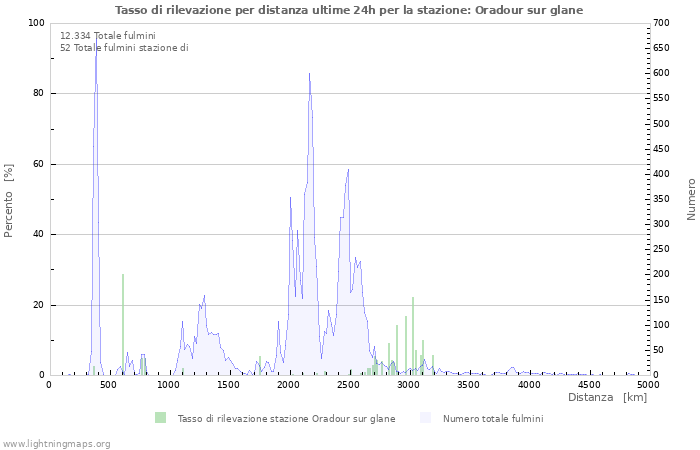 Grafico: Tasso di rilevazione per distanza