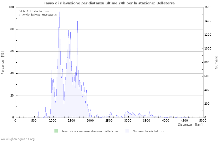 Grafico: Tasso di rilevazione per distanza