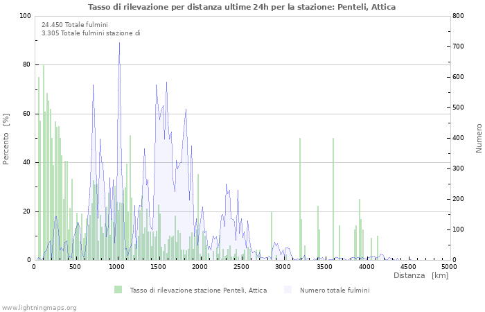 Grafico: Tasso di rilevazione per distanza