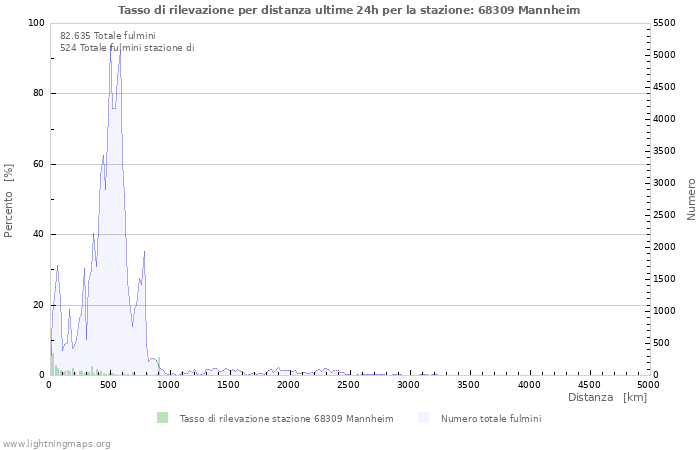 Grafico: Tasso di rilevazione per distanza