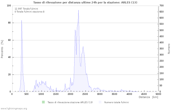 Grafico: Tasso di rilevazione per distanza