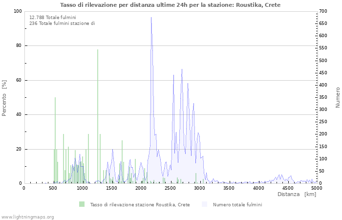 Grafico: Tasso di rilevazione per distanza