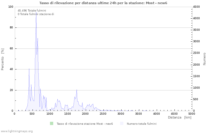 Grafico: Tasso di rilevazione per distanza