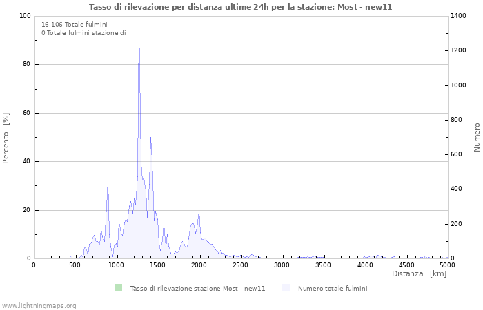 Grafico: Tasso di rilevazione per distanza