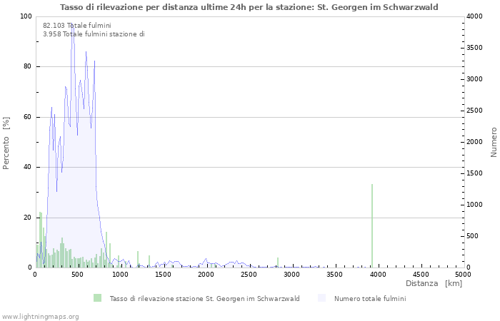 Grafico: Tasso di rilevazione per distanza