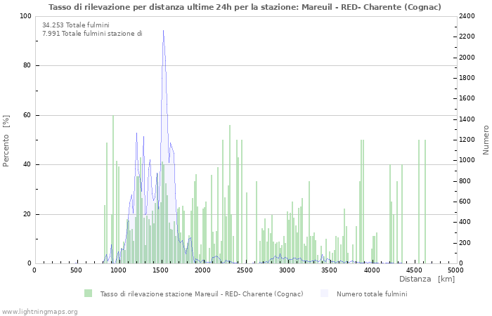 Grafico: Tasso di rilevazione per distanza