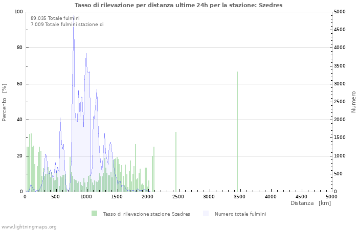 Grafico: Tasso di rilevazione per distanza