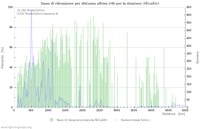 Grafico: Tasso di rilevazione per distanza