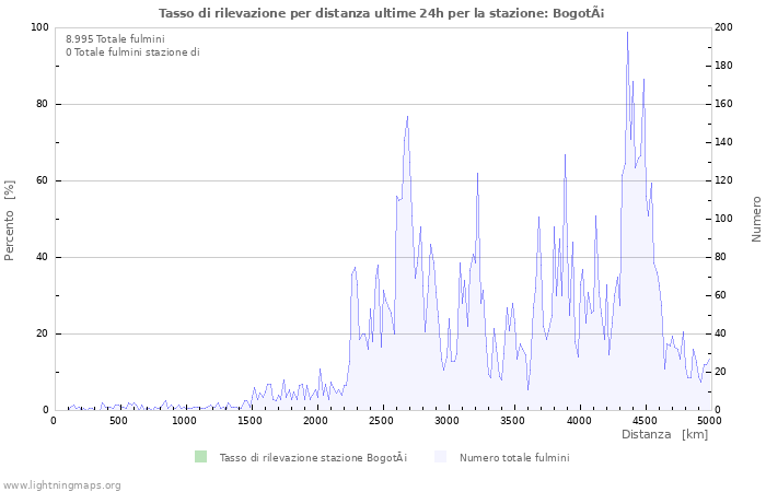 Grafico: Tasso di rilevazione per distanza