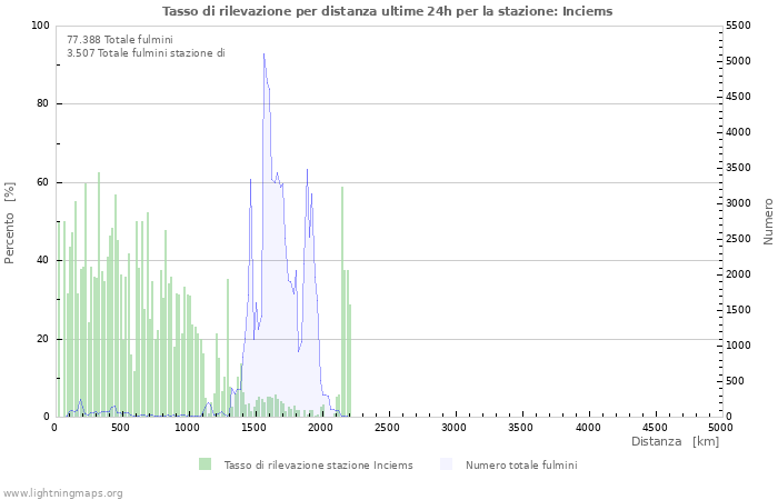 Grafico: Tasso di rilevazione per distanza