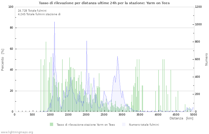 Grafico: Tasso di rilevazione per distanza