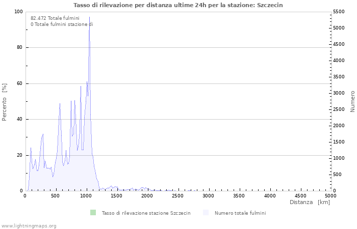 Grafico: Tasso di rilevazione per distanza