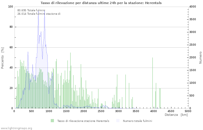 Grafico: Tasso di rilevazione per distanza