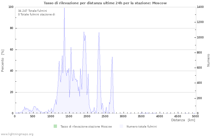 Grafico: Tasso di rilevazione per distanza