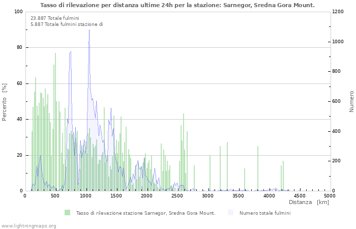 Grafico: Tasso di rilevazione per distanza