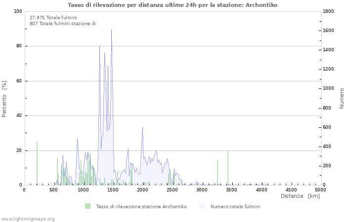 Grafico: Tasso di rilevazione per distanza