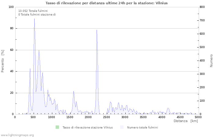 Grafico: Tasso di rilevazione per distanza