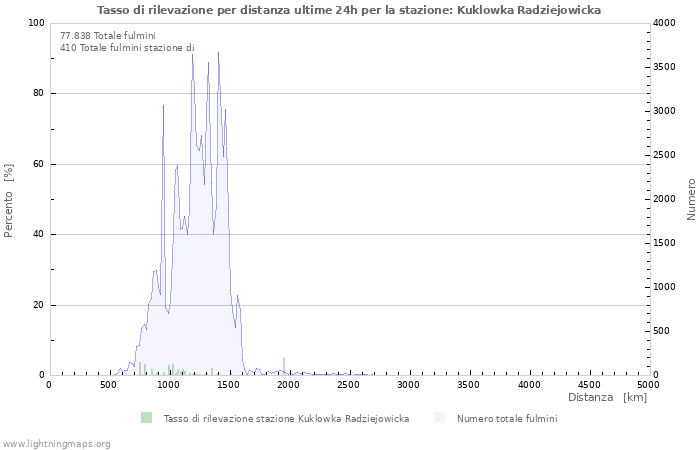 Grafico: Tasso di rilevazione per distanza