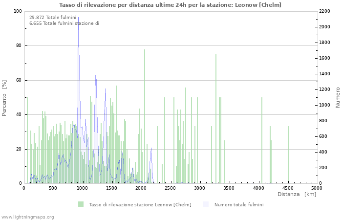 Grafico: Tasso di rilevazione per distanza