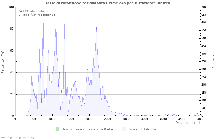 Grafico: Tasso di rilevazione per distanza