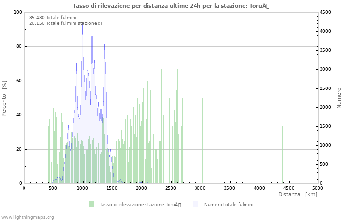 Grafico: Tasso di rilevazione per distanza