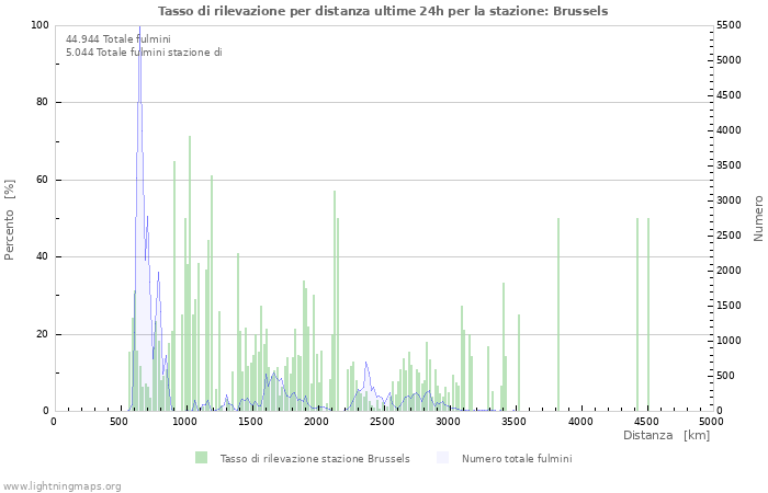 Grafico: Tasso di rilevazione per distanza