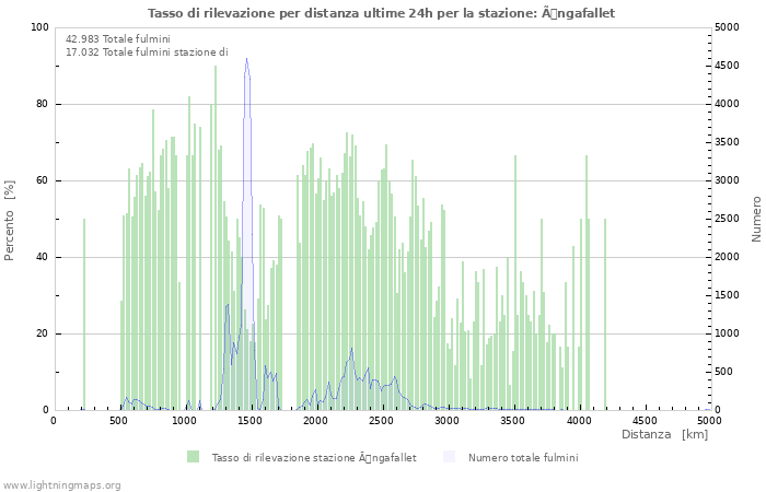 Grafico: Tasso di rilevazione per distanza