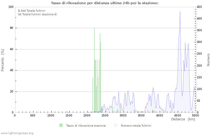 Grafico: Tasso di rilevazione per distanza