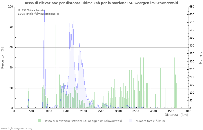 Grafico: Tasso di rilevazione per distanza