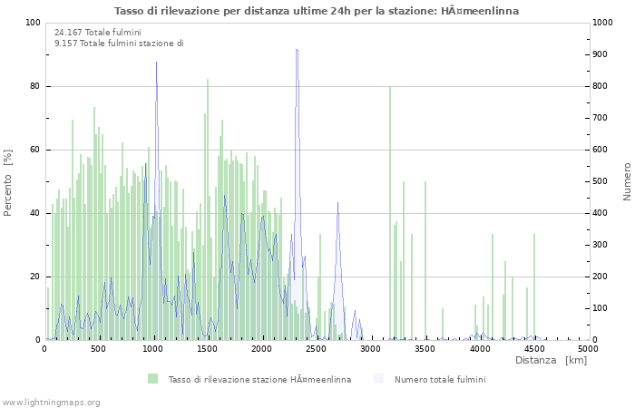 Grafico: Tasso di rilevazione per distanza