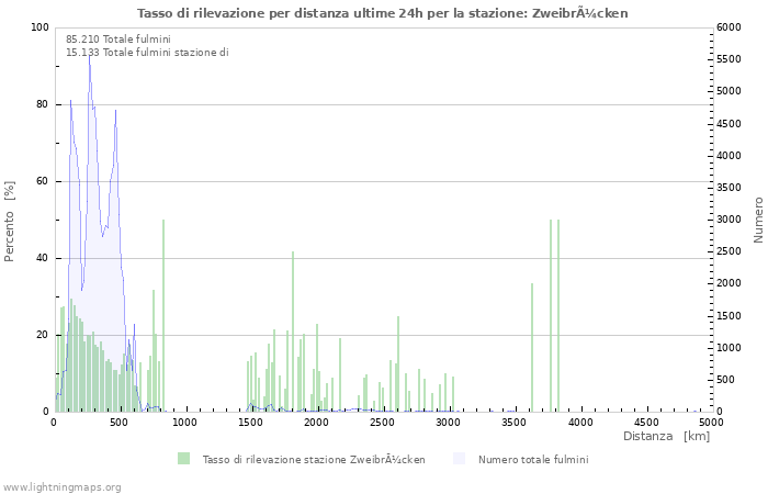 Grafico: Tasso di rilevazione per distanza