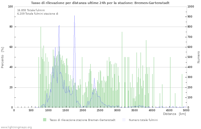 Grafico: Tasso di rilevazione per distanza