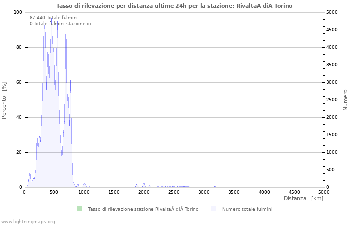 Grafico: Tasso di rilevazione per distanza