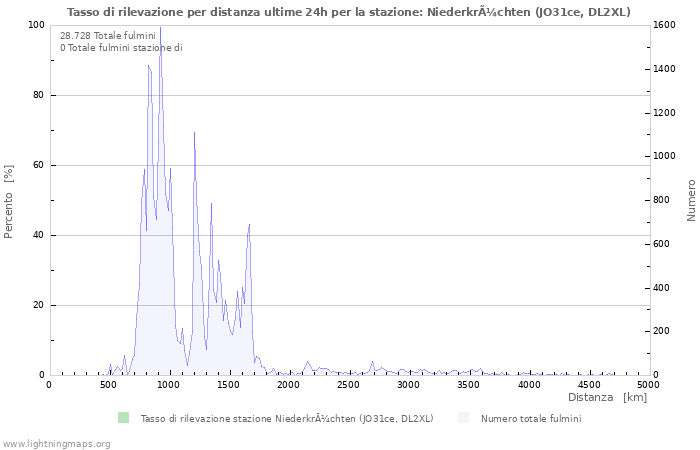 Grafico: Tasso di rilevazione per distanza