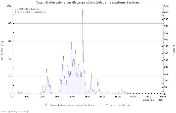 Grafico: Tasso di rilevazione per distanza