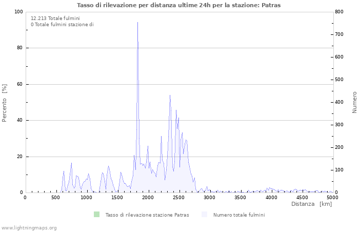 Grafico: Tasso di rilevazione per distanza