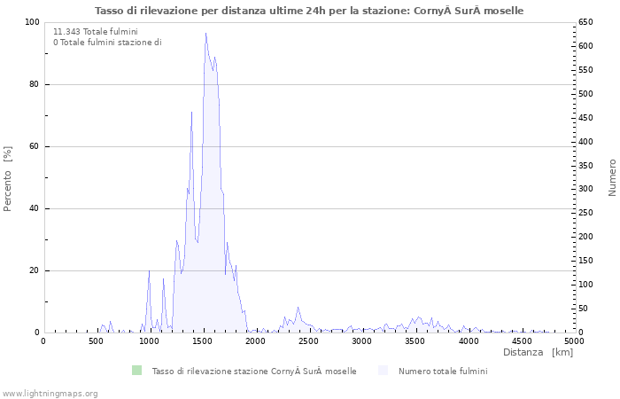 Grafico: Tasso di rilevazione per distanza