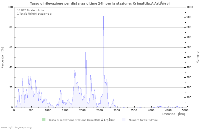 Grafico: Tasso di rilevazione per distanza