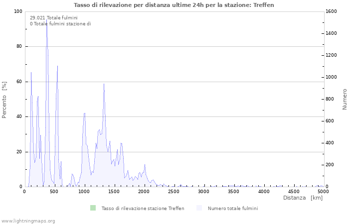 Grafico: Tasso di rilevazione per distanza