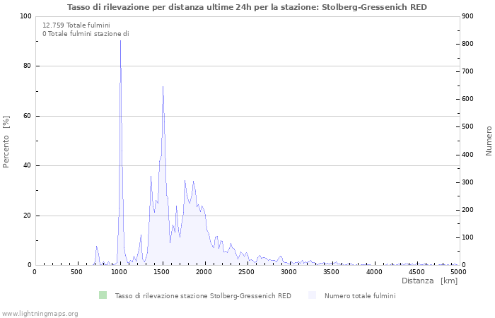 Grafico: Tasso di rilevazione per distanza