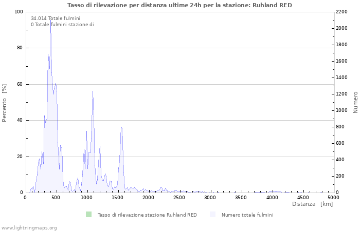 Grafico: Tasso di rilevazione per distanza