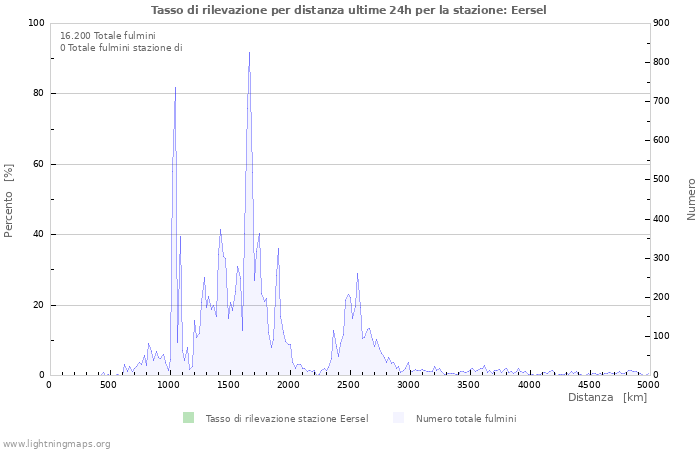 Grafico: Tasso di rilevazione per distanza