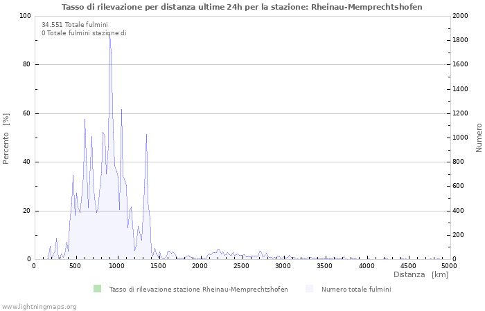 Grafico: Tasso di rilevazione per distanza