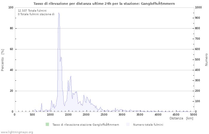 Grafico: Tasso di rilevazione per distanza