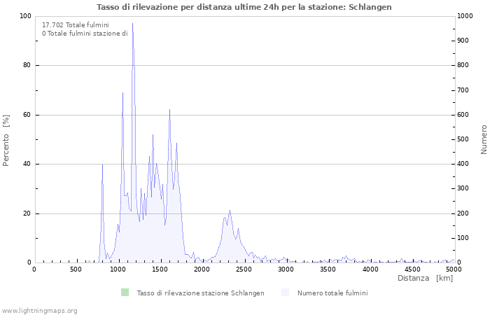 Grafico: Tasso di rilevazione per distanza