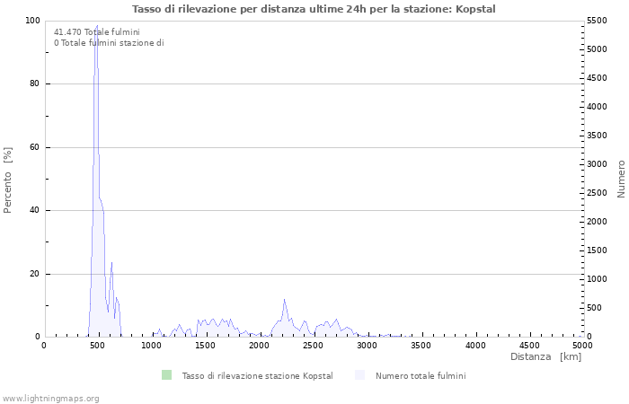 Grafico: Tasso di rilevazione per distanza