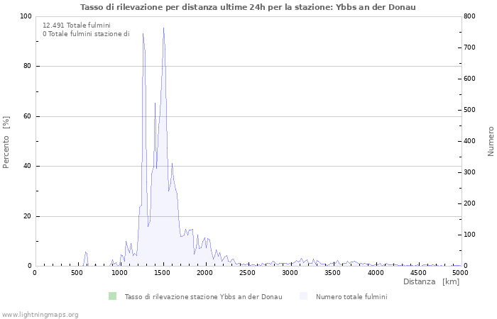 Grafico: Tasso di rilevazione per distanza