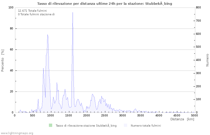 Grafico: Tasso di rilevazione per distanza